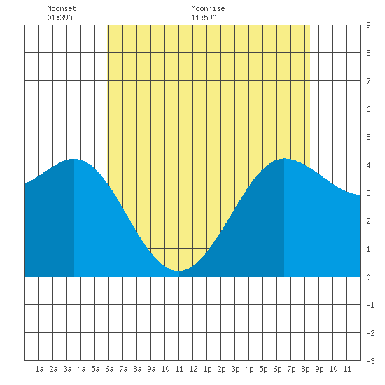 Farallon Island tide chart for Friday, May 26, 2023