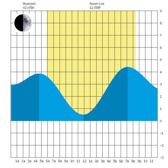 Farallon Island tide chart for Saturday, May 27, 2023
