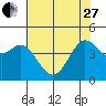 Farallon Island tide chart for Saturday, May 27, 2023