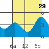 Farallon Island tide chart for Monday, May 29, 2023