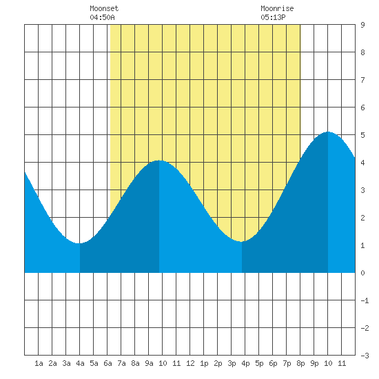 Farallon Island tide chart for Tuesday, May 2, 2023