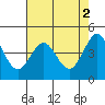 Farallon Island tide chart for Tuesday, May 2, 2023
