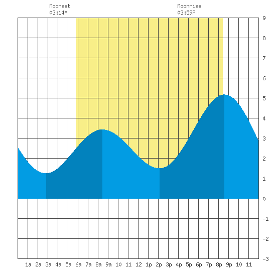 Farallon Island tide chart for Tuesday, May 30, 2023