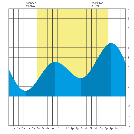 Farallon Island tide chart for Wednesday, May 31, 2023