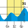 Farallon Island tide chart for Wednesday, May 31, 2023