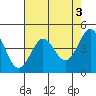 Farallon Island tide chart for Wednesday, May 3, 2023