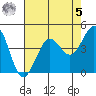 Farallon Island tide chart for Friday, May 5, 2023