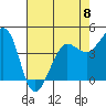 Farallon Island tide chart for Monday, May 8, 2023