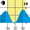 Farallon Island tide chart for Saturday, June 10, 2023