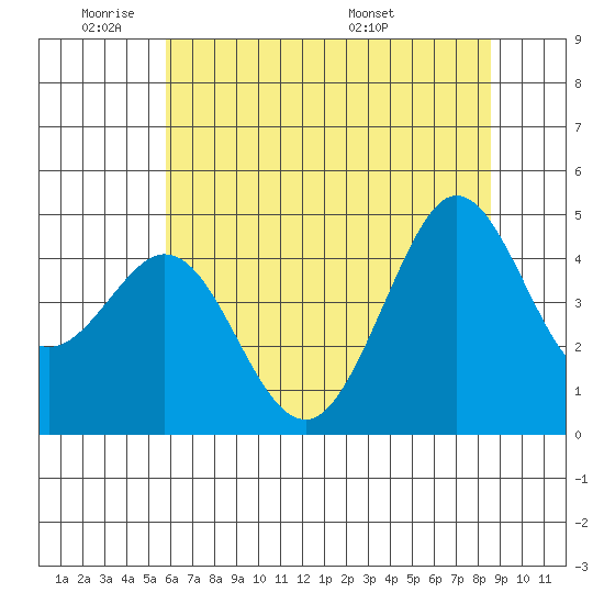 Farallon Island tide chart for Sunday, June 11, 2023