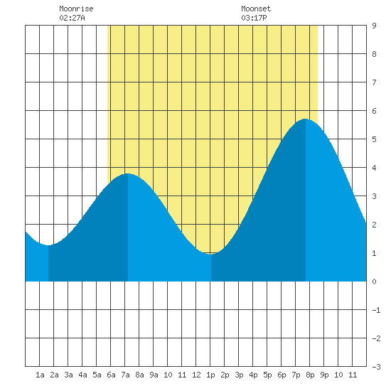 Farallon Island tide chart for Monday, June 12, 2023