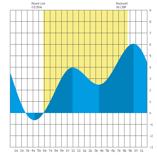 Farallon Island tide chart for Thursday, June 15, 2023