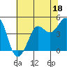 Farallon Island tide chart for Sunday, June 18, 2023