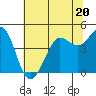 Farallon Island tide chart for Tuesday, June 20, 2023