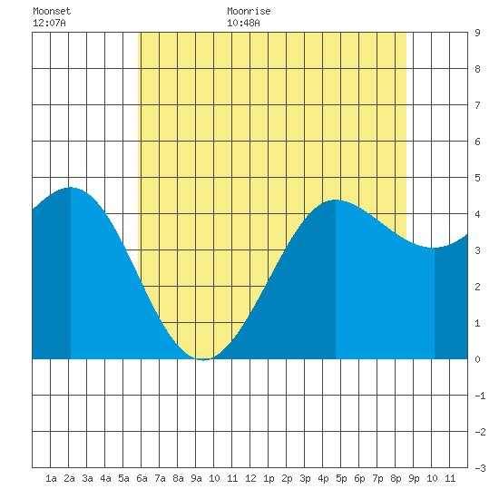 Farallon Island tide chart for Friday, June 23, 2023