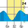 Farallon Island tide chart for Saturday, June 24, 2023