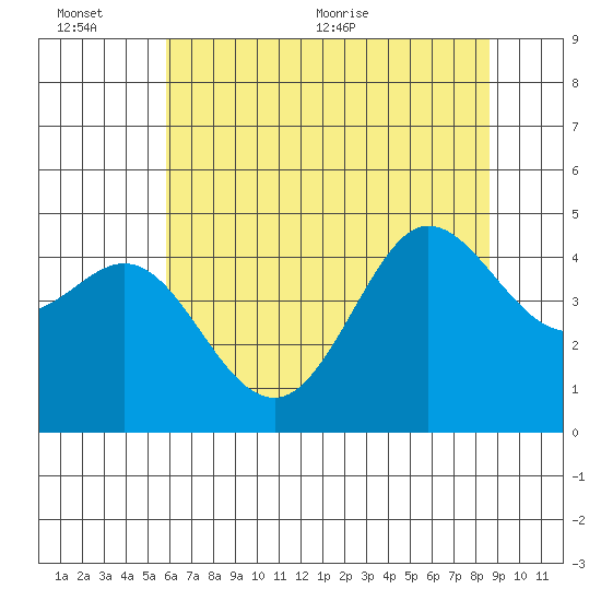 Farallon Island tide chart for Sunday, June 25, 2023