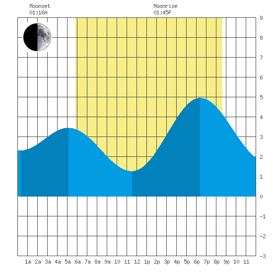 Farallon Island tide chart for Monday, June 26, 2023
