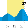 Farallon Island tide chart for Tuesday, June 27, 2023