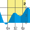 Farallon Island tide chart for Friday, June 2, 2023