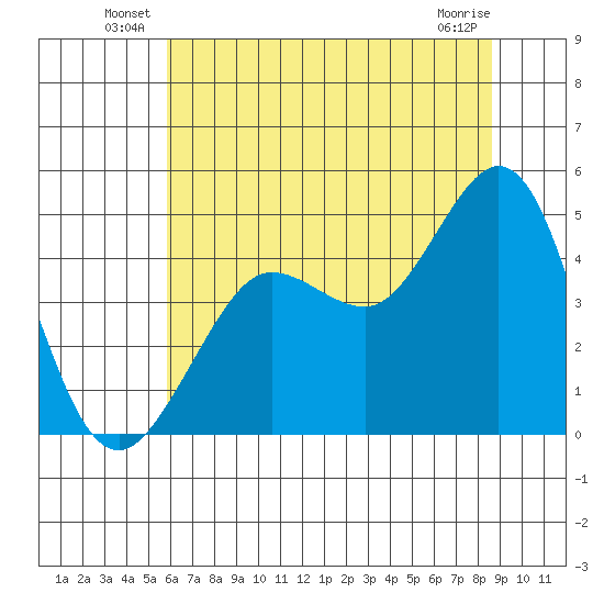 Farallon Island tide chart for Friday, June 30, 2023