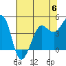 Farallon Island tide chart for Tuesday, June 6, 2023