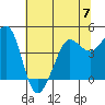 Farallon Island tide chart for Wednesday, June 7, 2023