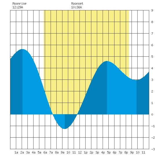 Farallon Island tide chart for Thursday, June 8, 2023