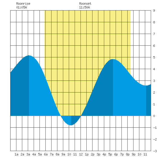 Farallon Island tide chart for Friday, June 9, 2023