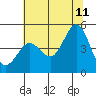 Farallon Island tide chart for Tuesday, July 11, 2023