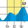 Farallon Island tide chart for Wednesday, July 12, 2023