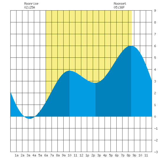 Farallon Island tide chart for Thursday, July 13, 2023