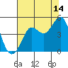 Farallon Island tide chart for Friday, July 14, 2023