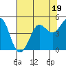 Farallon Island tide chart for Wednesday, July 19, 2023