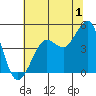 Farallon Island tide chart for Saturday, July 1, 2023
