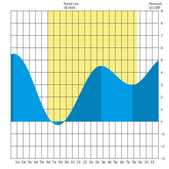 Farallon Island tide chart for Thursday, July 20, 2023