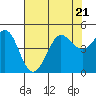Farallon Island tide chart for Friday, July 21, 2023