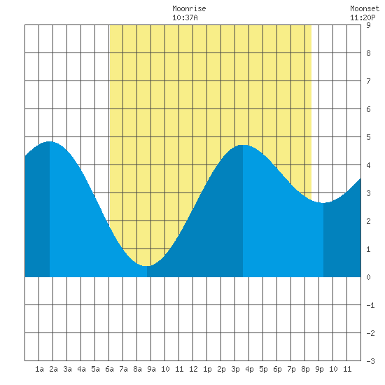 Farallon Island tide chart for Saturday, July 22, 2023