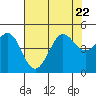 Farallon Island tide chart for Saturday, July 22, 2023
