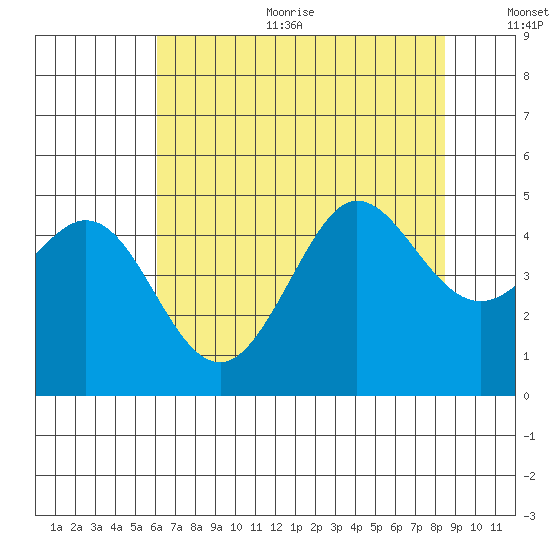 Farallon Island tide chart for Sunday, July 23, 2023