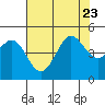 Farallon Island tide chart for Sunday, July 23, 2023