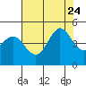Farallon Island tide chart for Monday, July 24, 2023