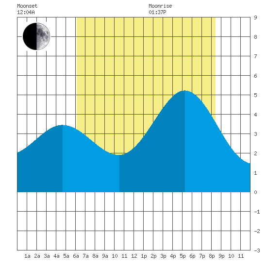 Farallon Island tide chart for Tuesday, July 25, 2023