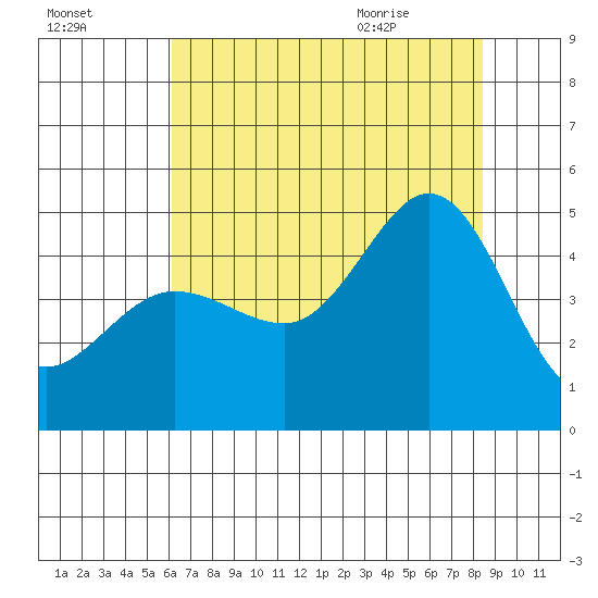 Farallon Island tide chart for Wednesday, July 26, 2023