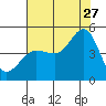Farallon Island tide chart for Thursday, July 27, 2023