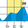 Farallon Island tide chart for Friday, July 28, 2023
