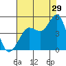 Farallon Island tide chart for Saturday, July 29, 2023