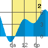 Farallon Island tide chart for Sunday, July 2, 2023