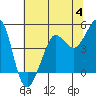 Farallon Island tide chart for Tuesday, July 4, 2023