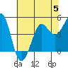 Farallon Island tide chart for Wednesday, July 5, 2023